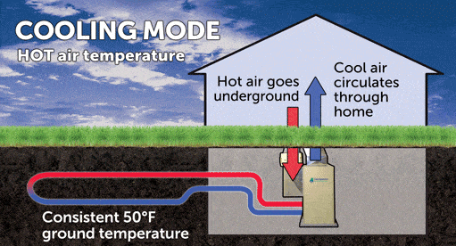 An animated home showing the process of geothermal cooling and heating.